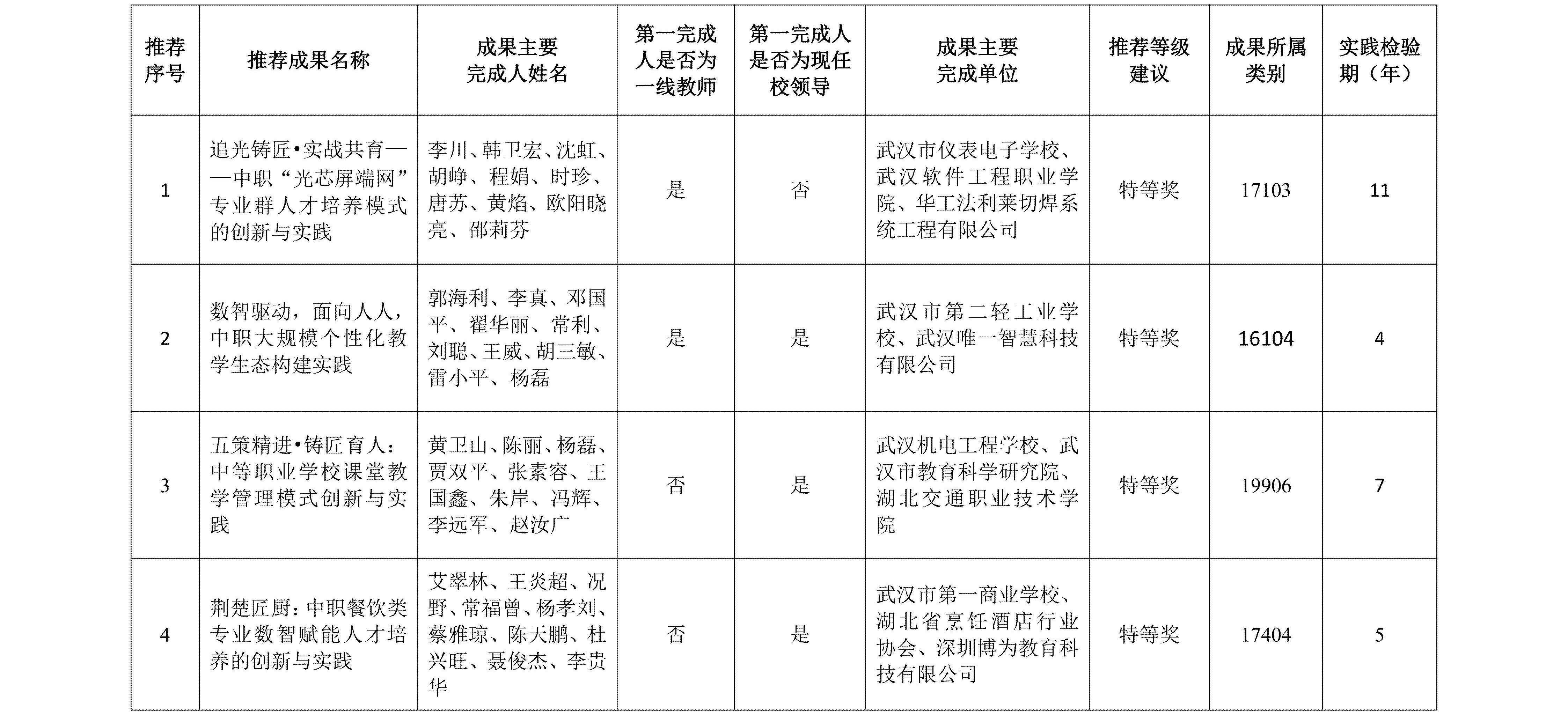 2025年武汉市中等职业学校申报省级职业教育教学成果奖遴选推荐结果公示(附表)_01.jpg