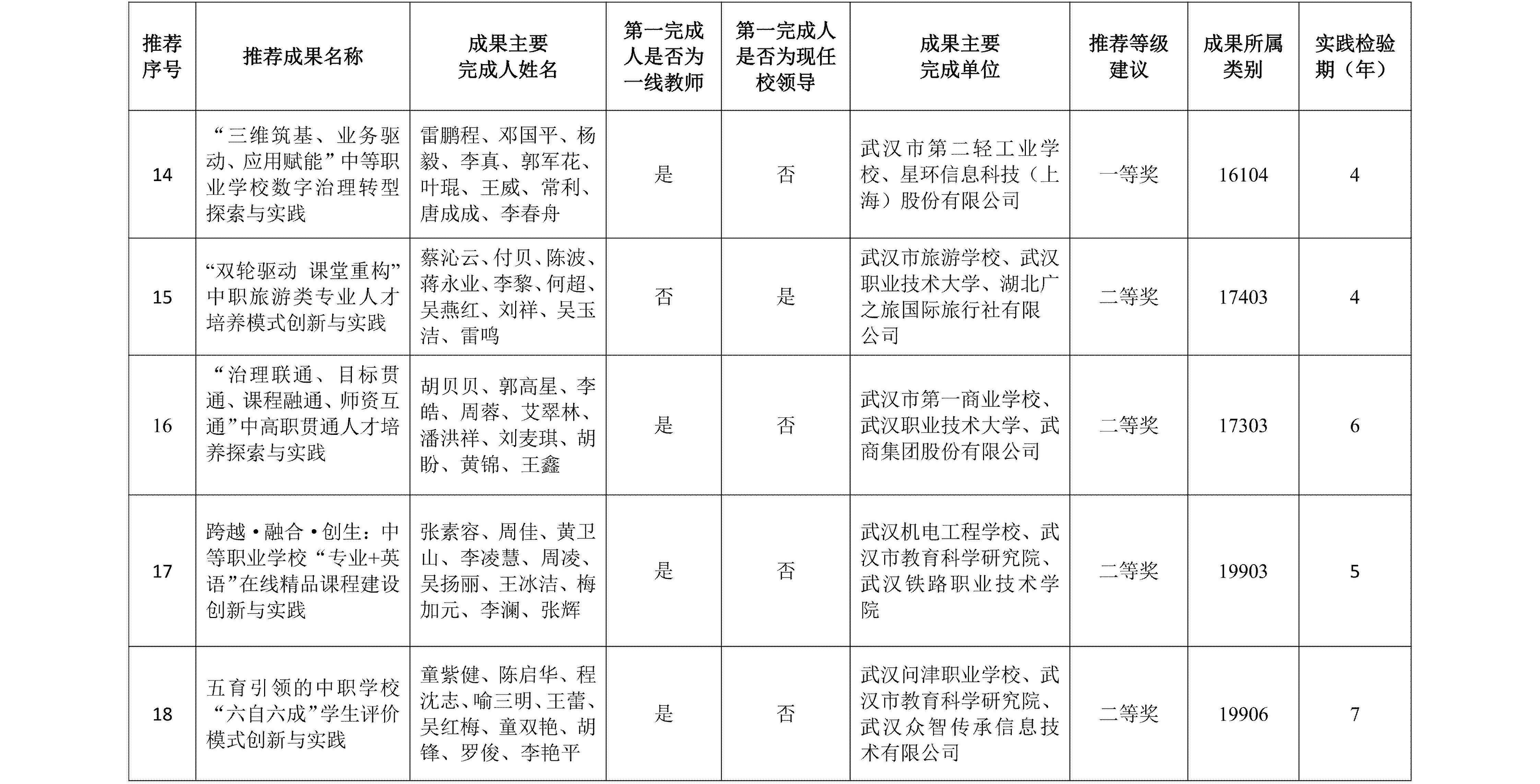 2025年武汉市中等职业学校申报省级职业教育教学成果奖遴选推荐结果公示(附表)_04.jpg