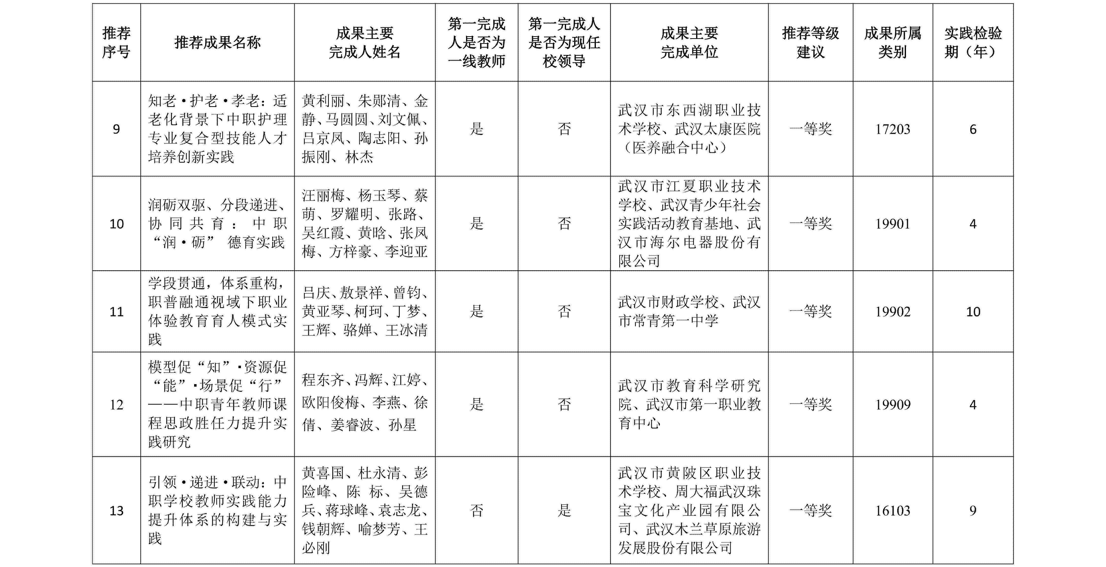 2025年武汉市中等职业学校申报省级职业教育教学成果奖遴选推荐结果公示(附表)_03.jpg